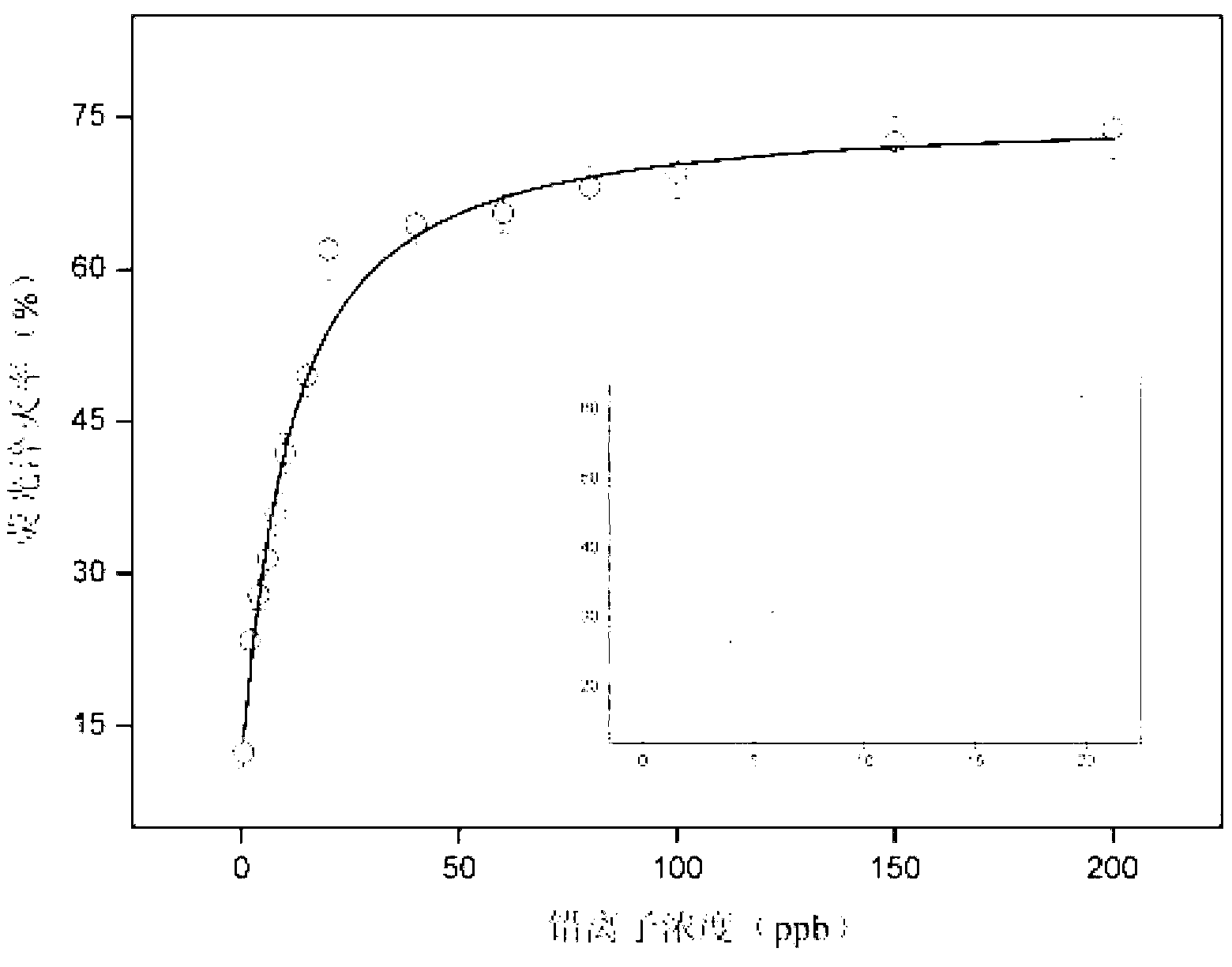 Method for detecting lead ions by forming G-quadruplex quenching fluorescent light by using functional nucleic acid