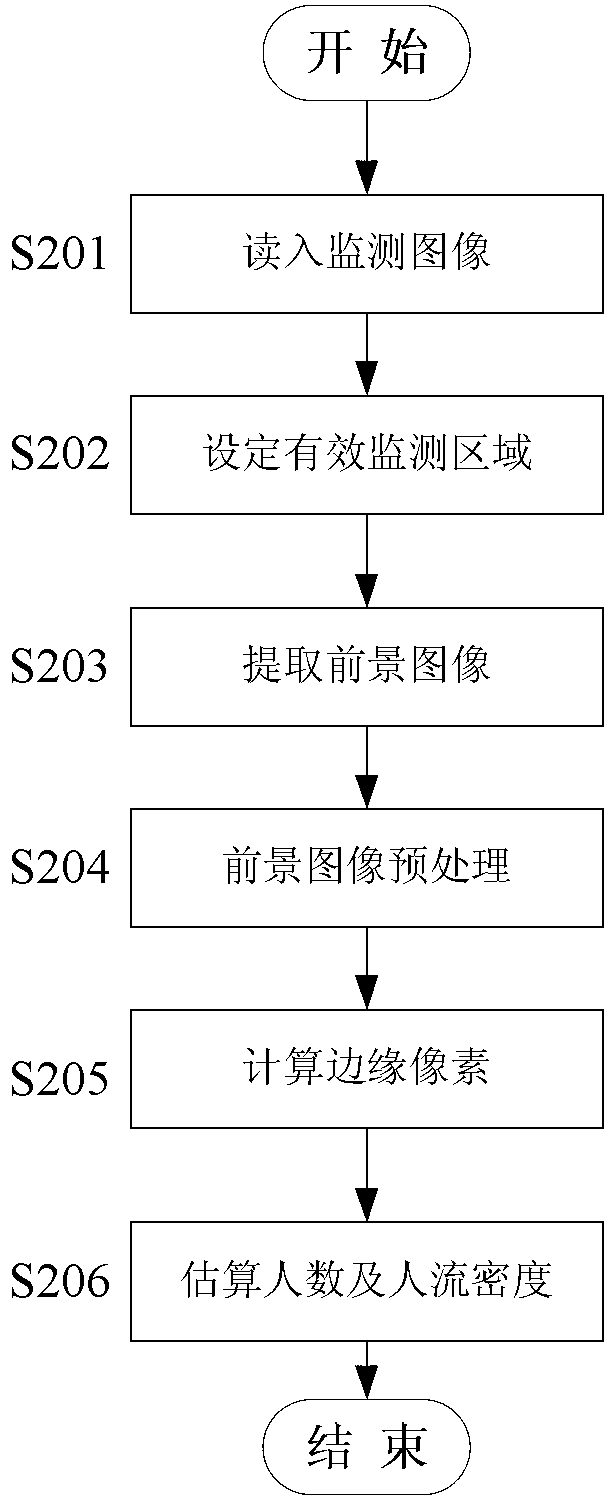 Passage passenger traffic density estimation method