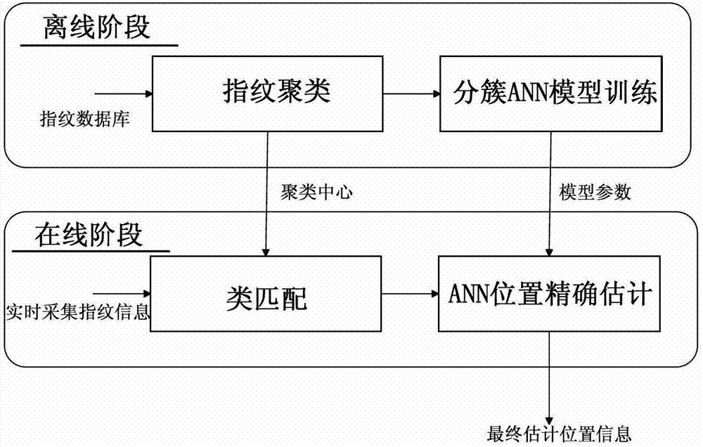 Improved positioning method of indoor fingerprint based on clustering neural network