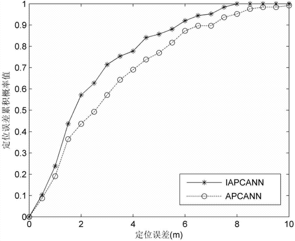 Improved positioning method of indoor fingerprint based on clustering neural network