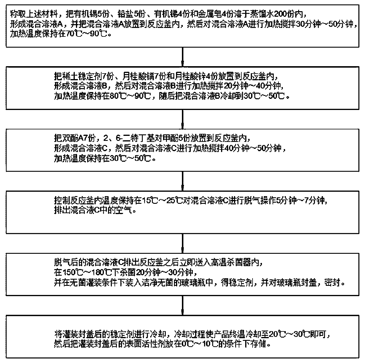 Stabilizer and preparation method thereof