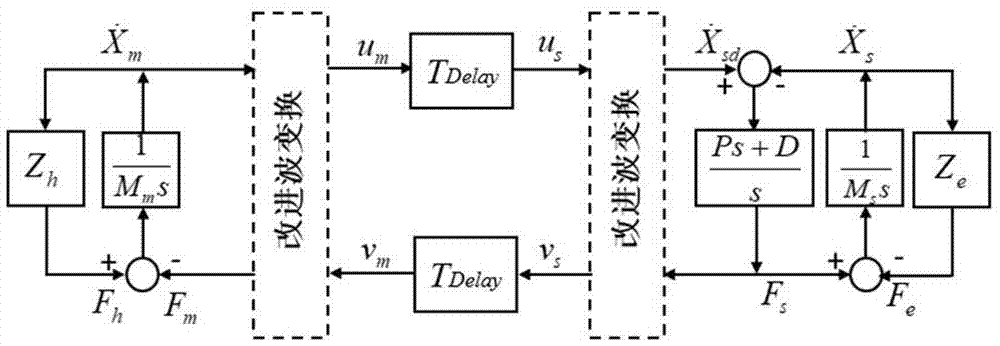 Method for remote operation bilateral control by changing wave variables