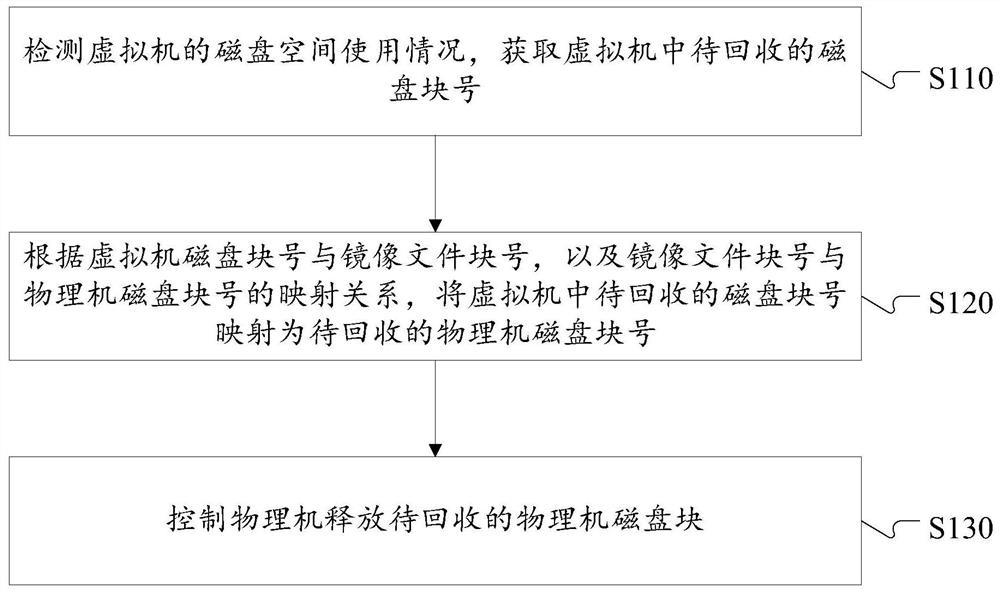 A method, device, and machine-readable storage medium for image file shrinkage