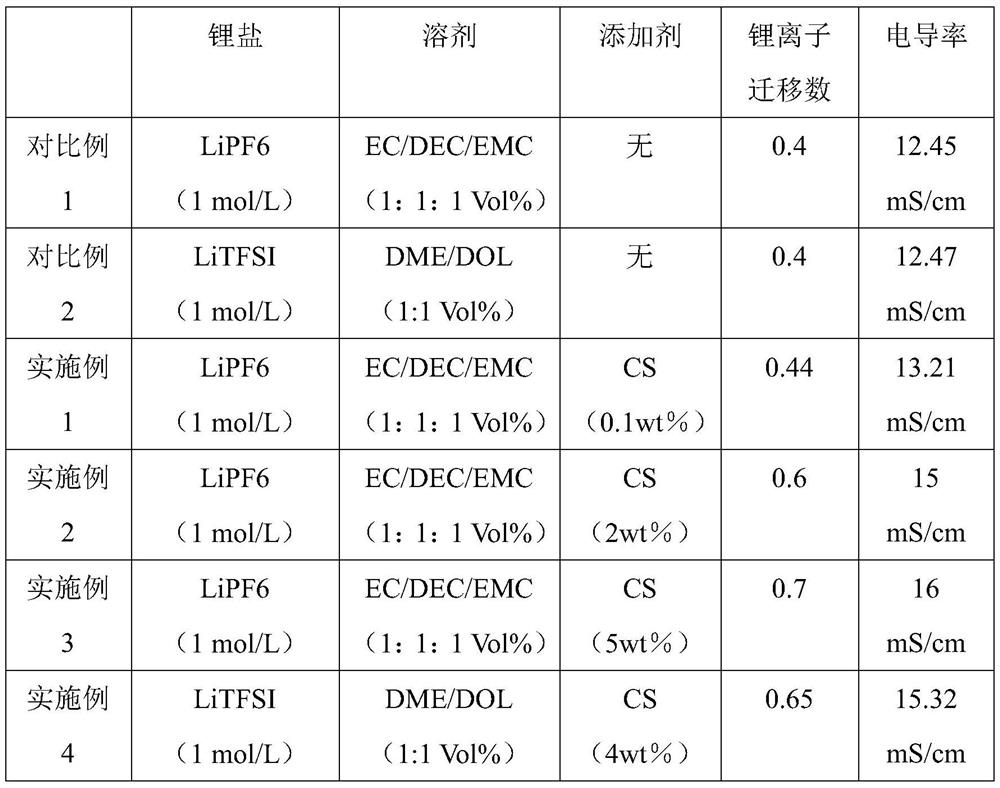 A kind of lithium-ion battery or lithium-sulfur battery electrolyte