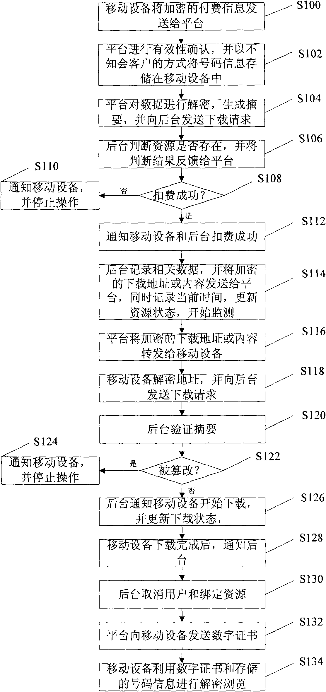 Digital resource acquisition method and system for mobile communication equipment