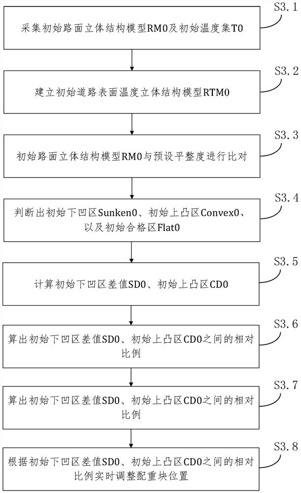 A self-feedback intelligent road rolling equipment for thermoplastic road leveling construction