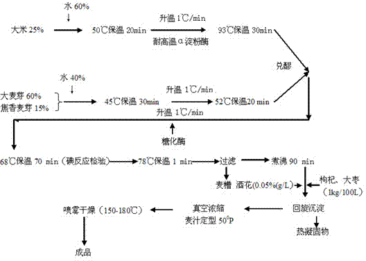 Production process method for micro self-brewing special beer malt wort dry powder