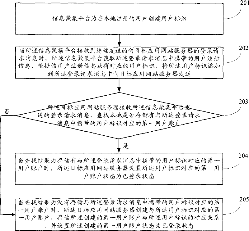 Method and device for accessing an application website