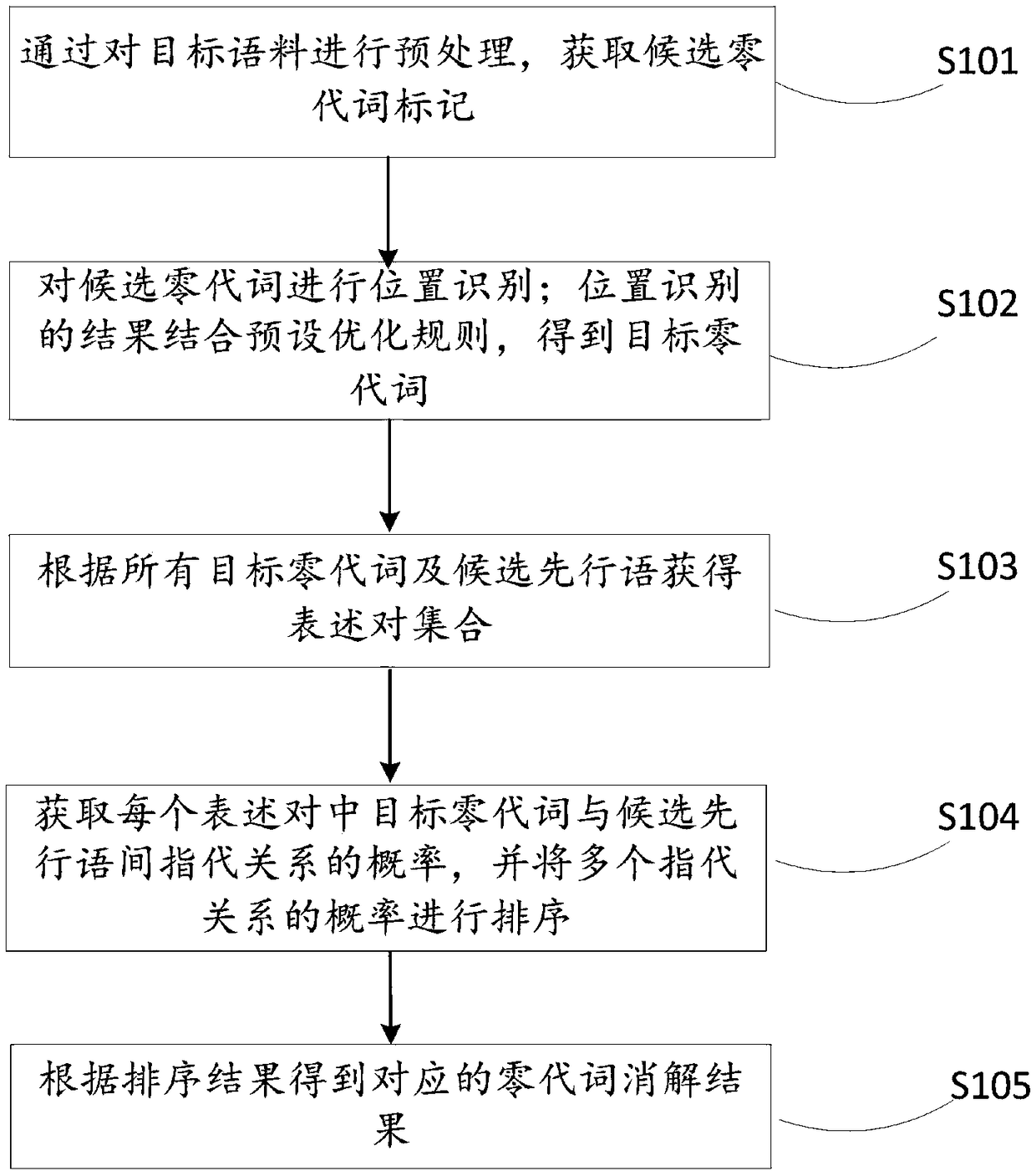 A Chinese zero pronoun resolution method and system