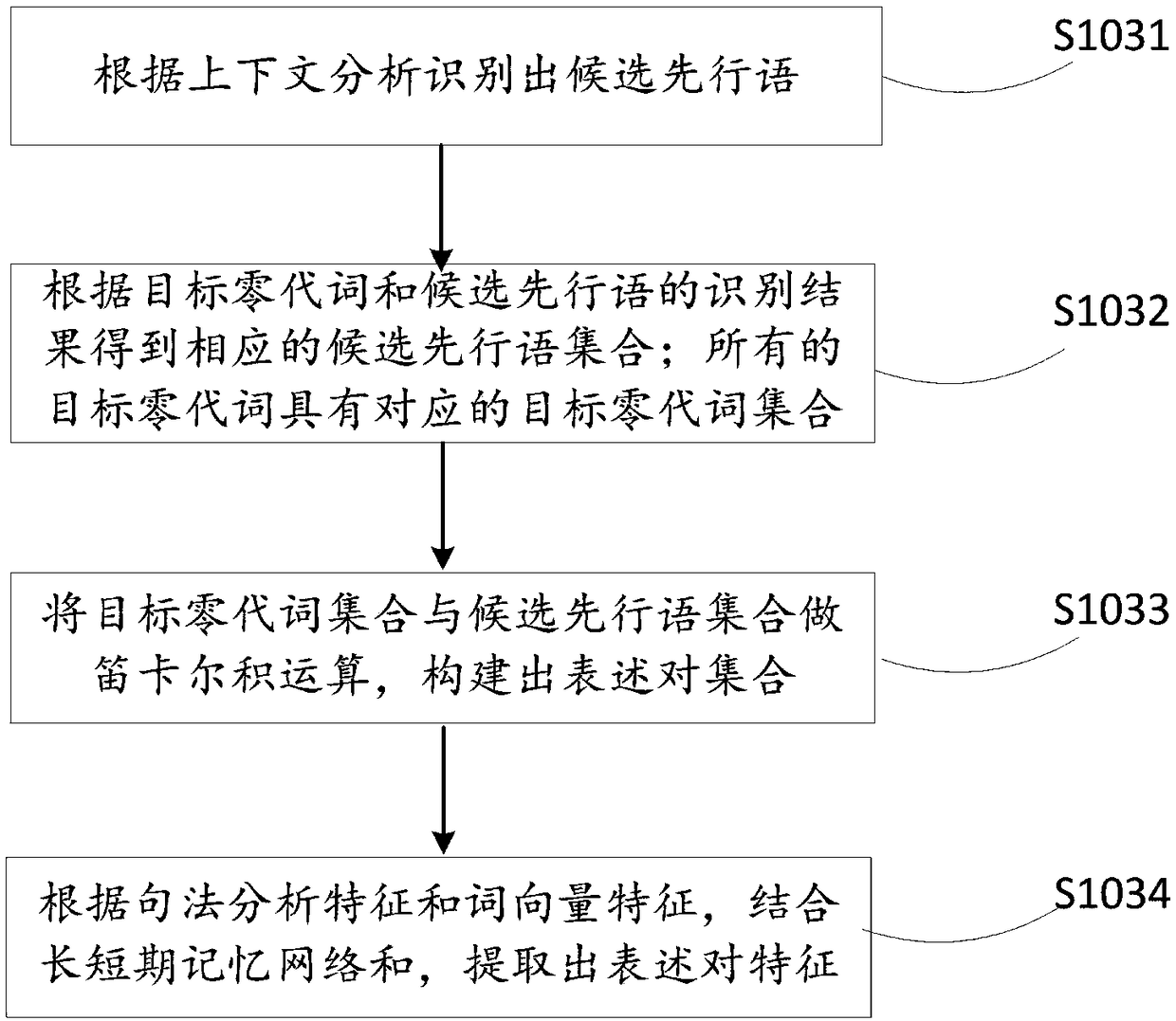 A Chinese zero pronoun resolution method and system