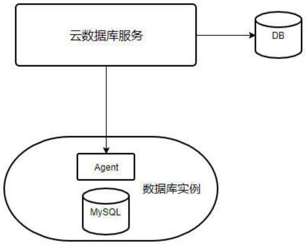 Method for upgrading Agent of cloud database