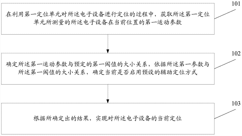 Information processing method and electronic equipment