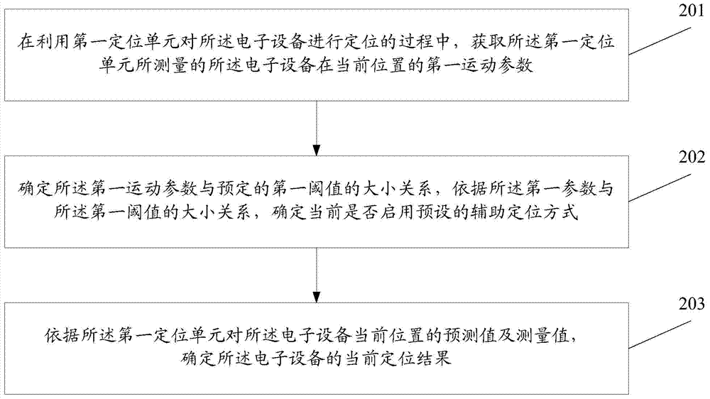 Information processing method and electronic equipment