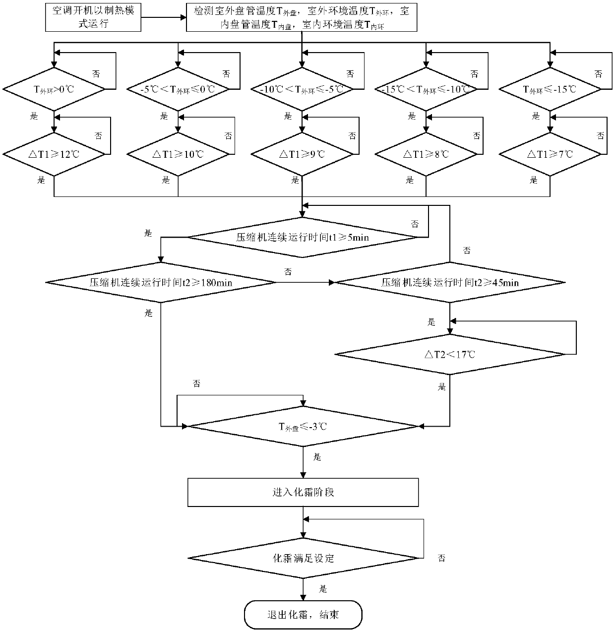 An intelligent defrosting method for an inverter air conditioner