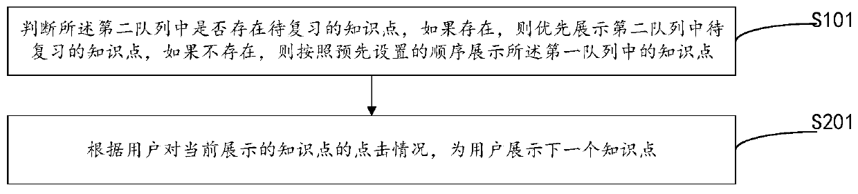 A knowledge point display method and device based on discontinuous repetition