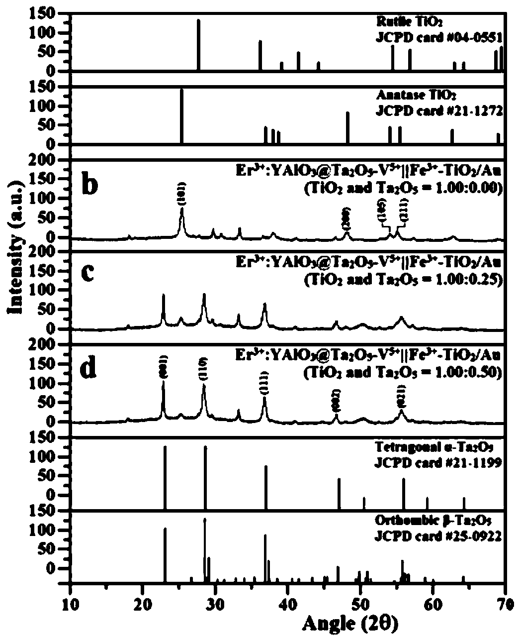 Visible light photocatalyst of a kind of novel z type structure and its preparation method and application