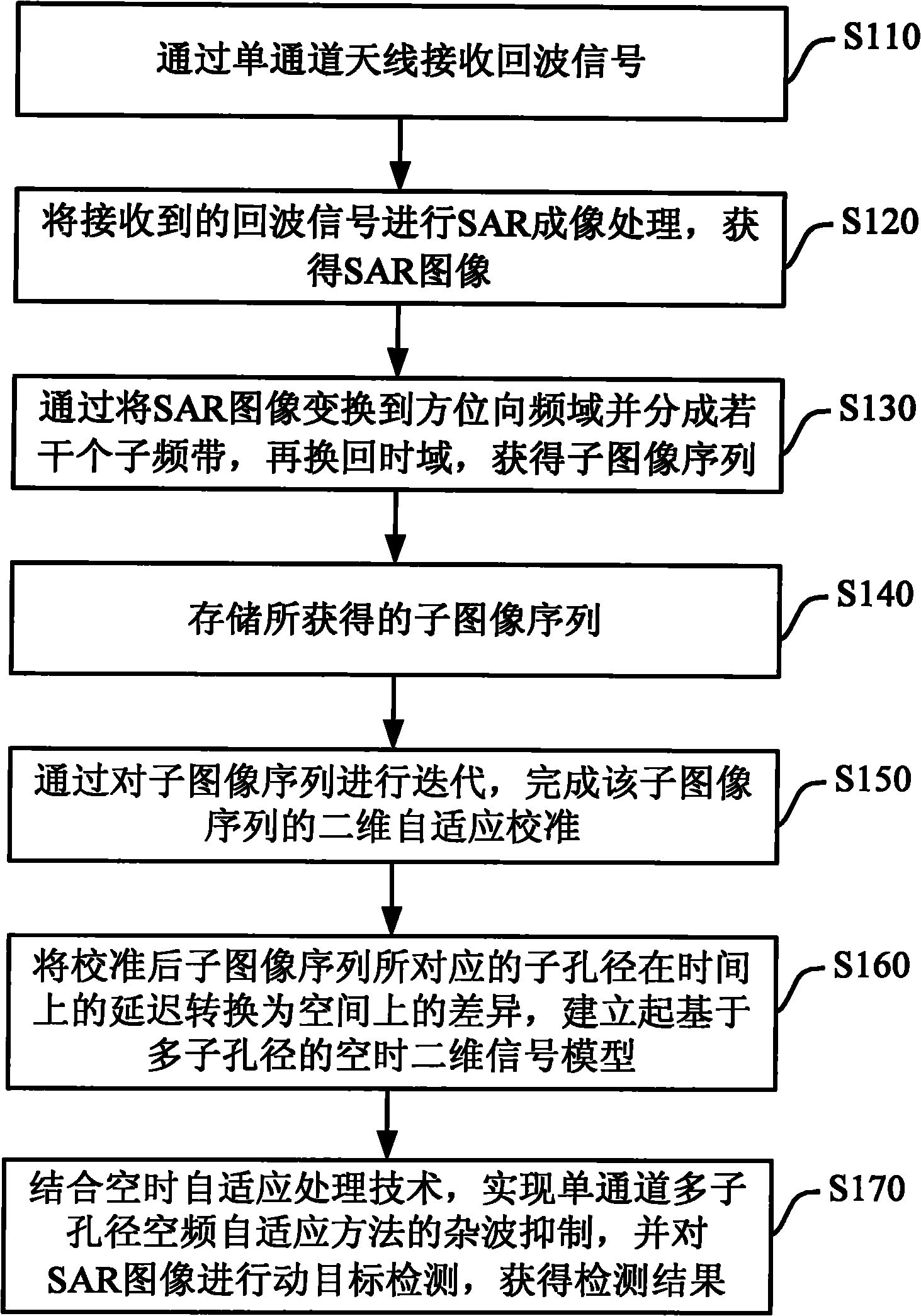 Moving target detection method based on multiple sub-apertures of single-channel SAR