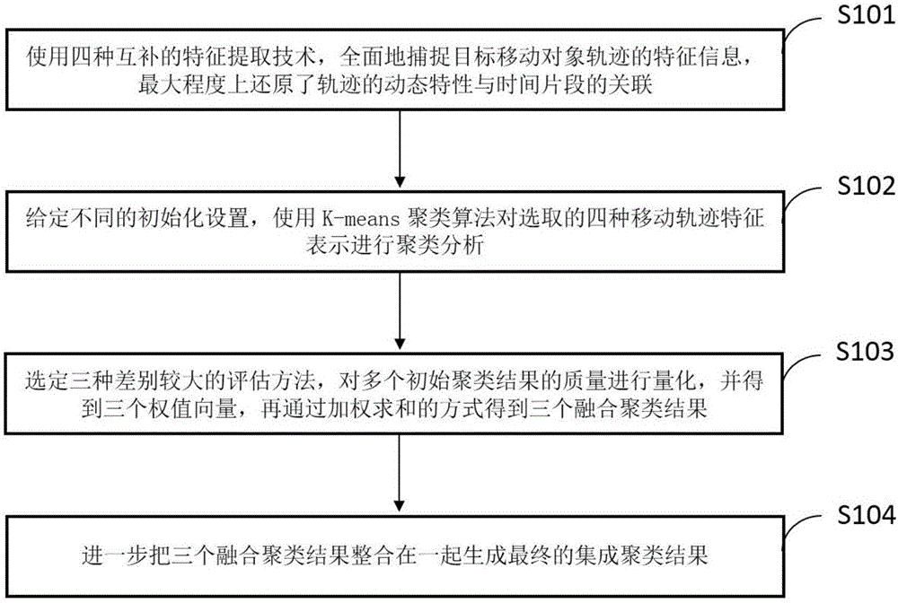 Moving object track clustering method based on multi-feature fusion and clustering ensemble