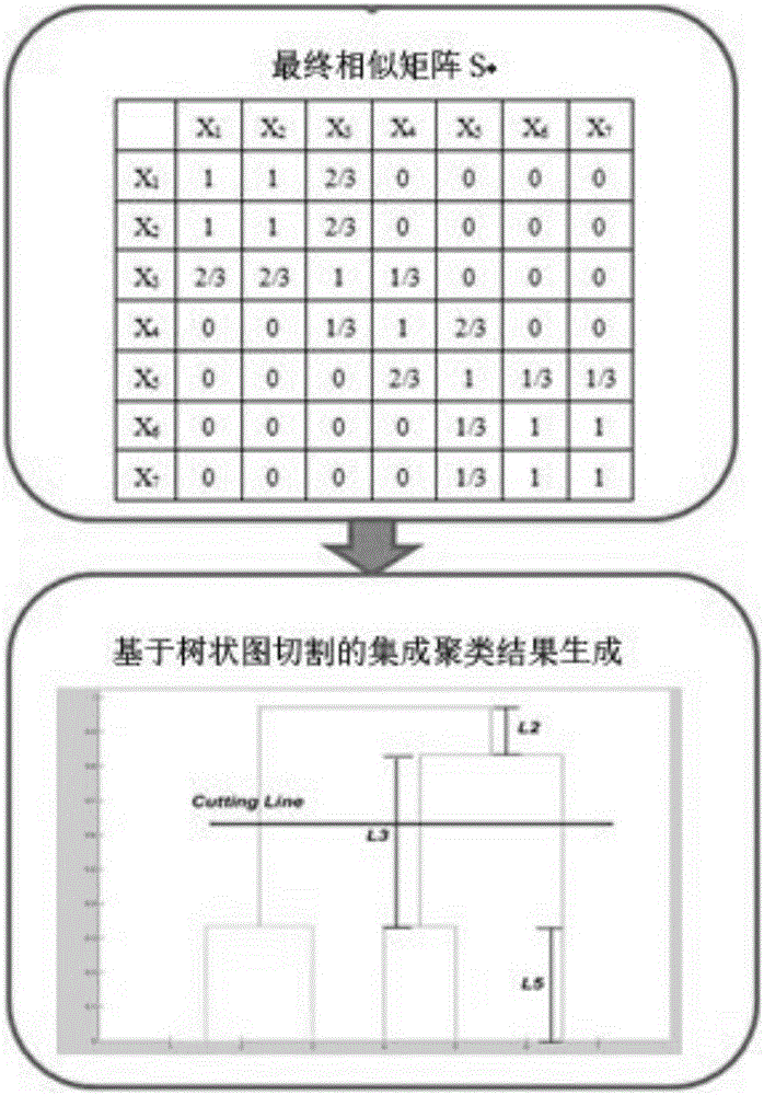 Moving object track clustering method based on multi-feature fusion and clustering ensemble