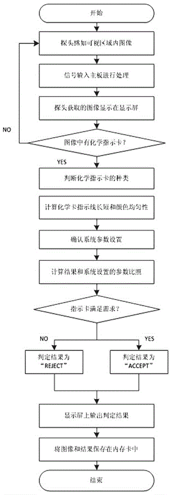 Chemical indicative card identification and interpretation system