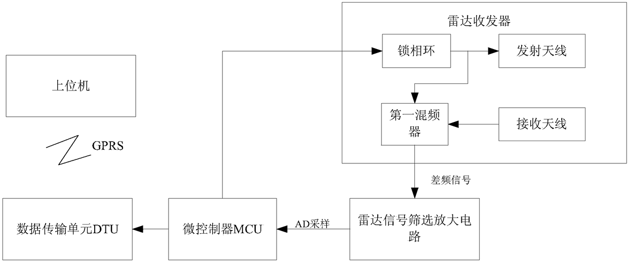 A linear frequency modulation continuous wave radar water level telemetry device and method