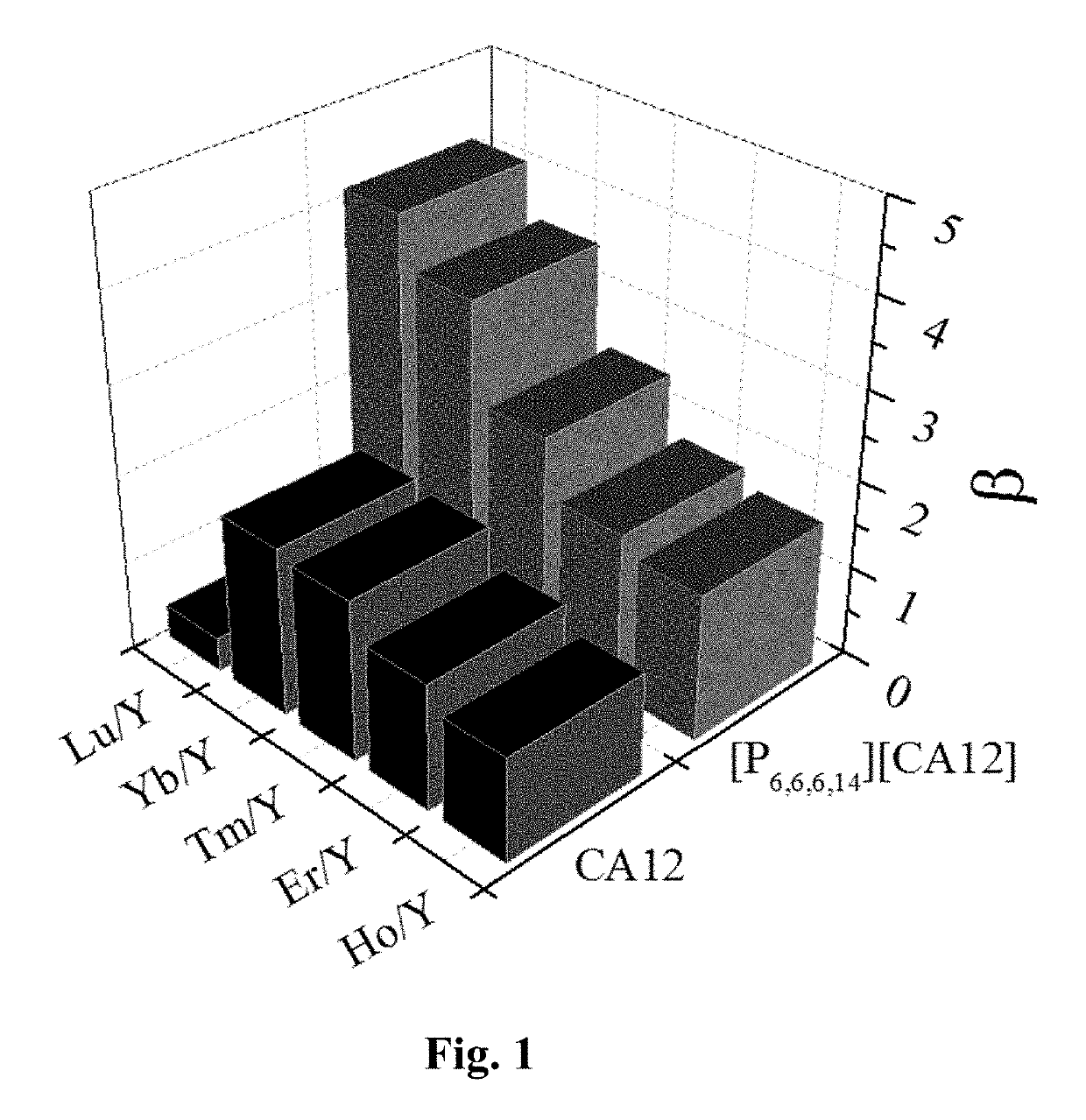 Extractant and method for extracting and separating yttrium