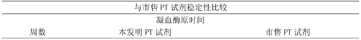 Preparation method of lyophilization type determination PT reagent