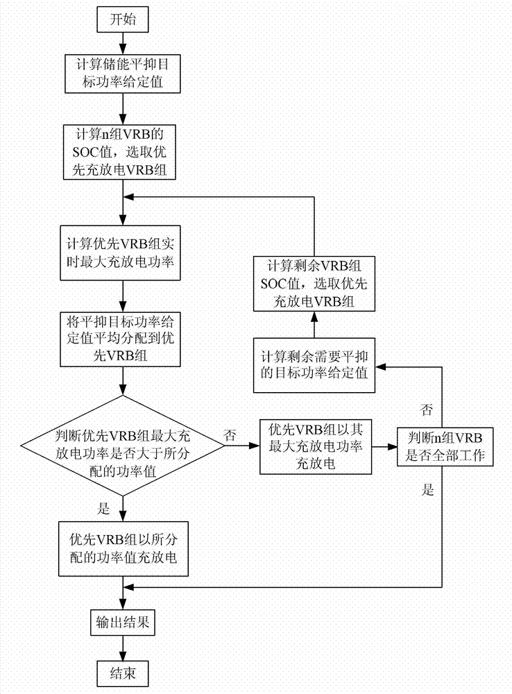 Power optimal distribution control method of energy storage of all-vanadium redox flow battery used in high-capacity wind power plant