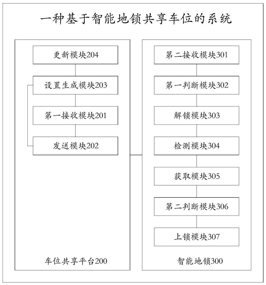 A method and system for sharing a parking space based on an intelligent ground lock