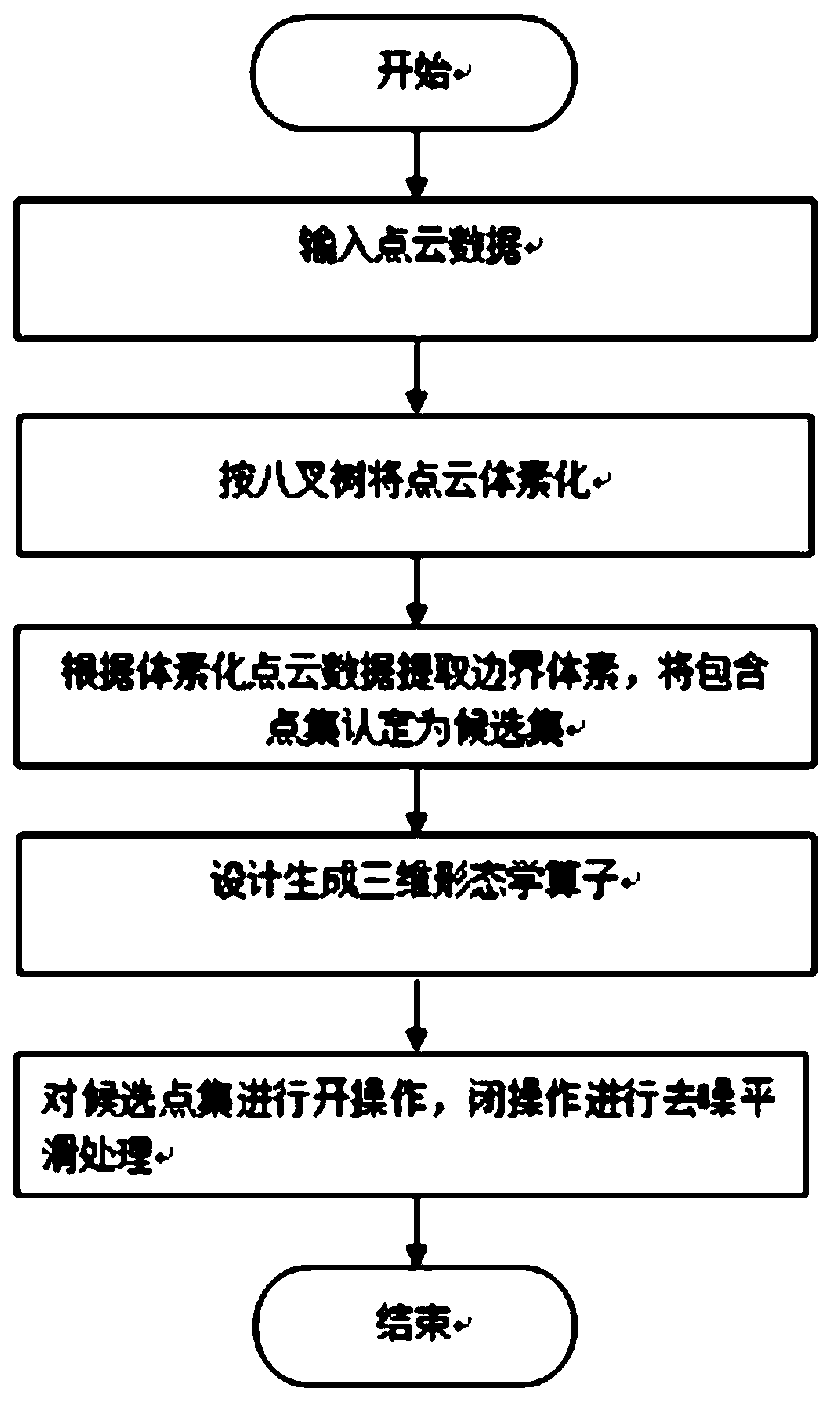 Morphological graphic processing-based point cloud data smoothing method