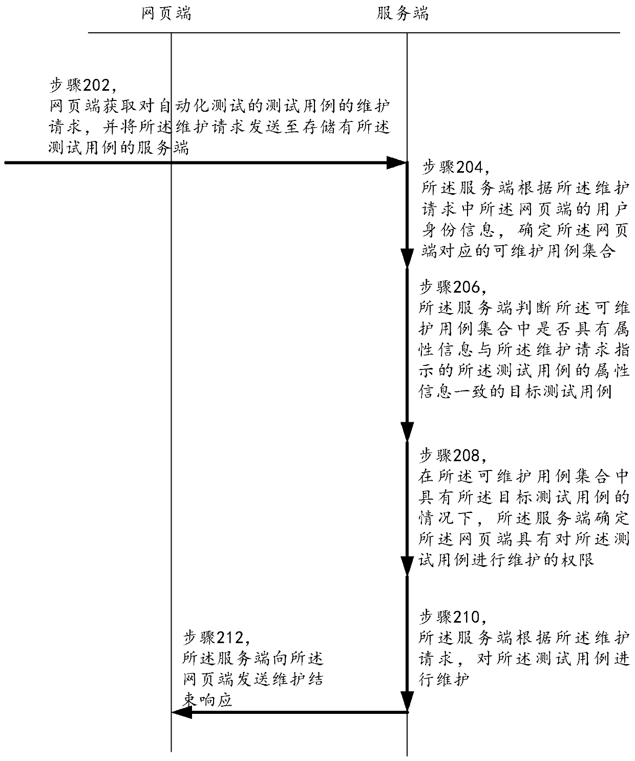 A test management method and system and a computer readable storage medium