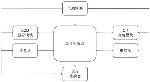 Novel hot water charging system and use method thereof