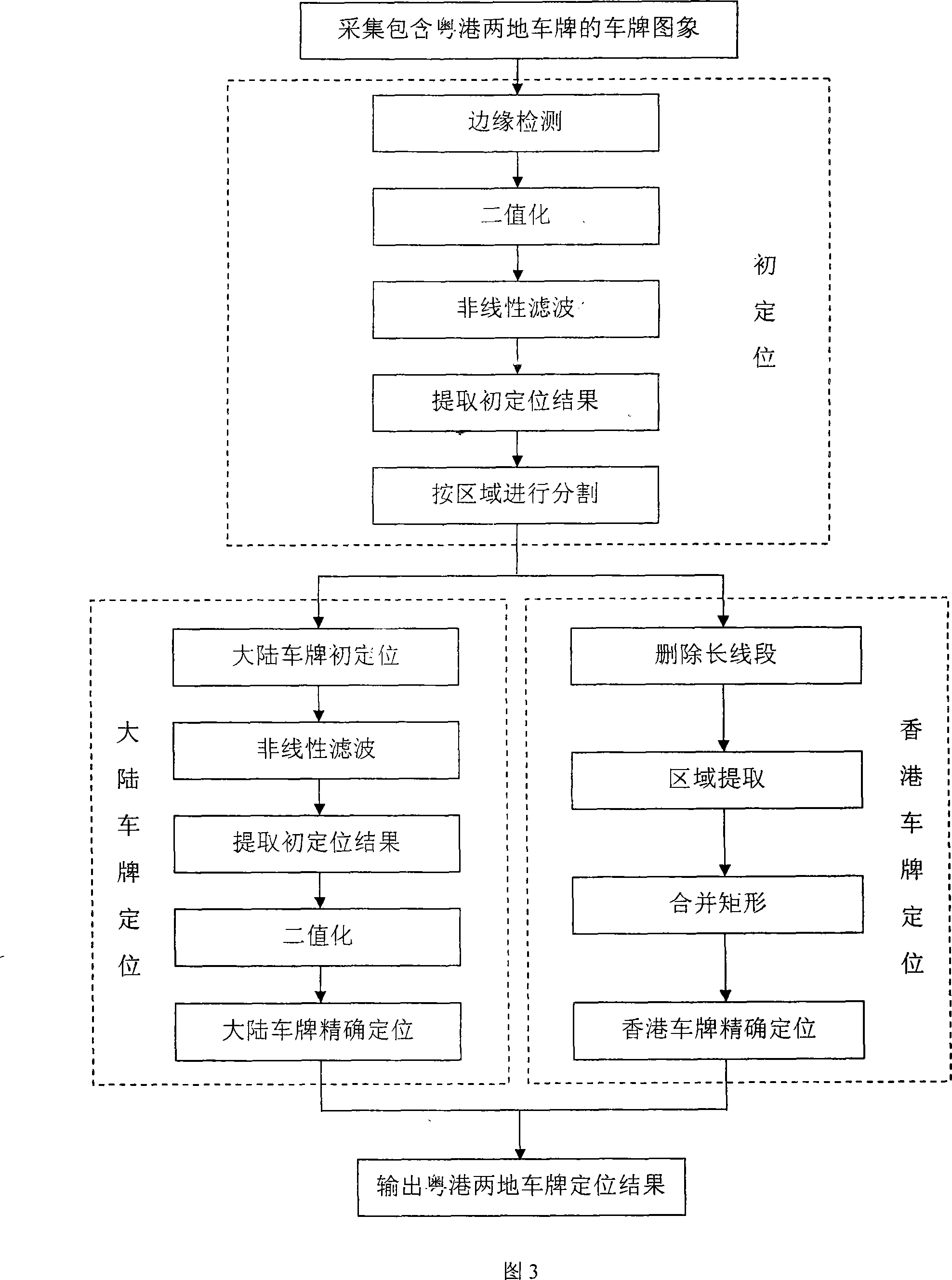 Guangdong and Hong Kong license plate locating method