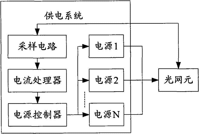 Power supply method and power supply system by using optical network element