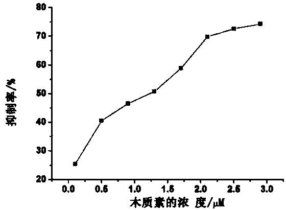 New use of lignin