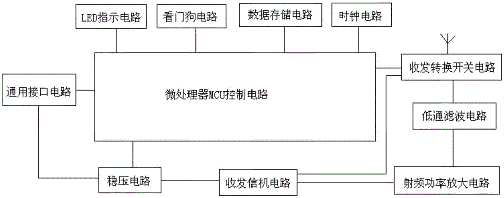 Wireless communication Ad-Hoc Network-based intelligent agricultural system