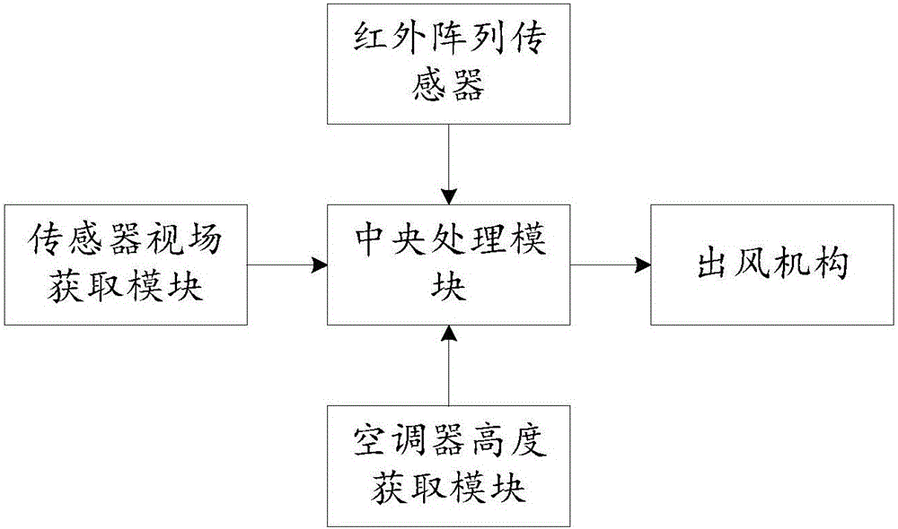 Air conditioner control method, air conditioner control system and air conditioner