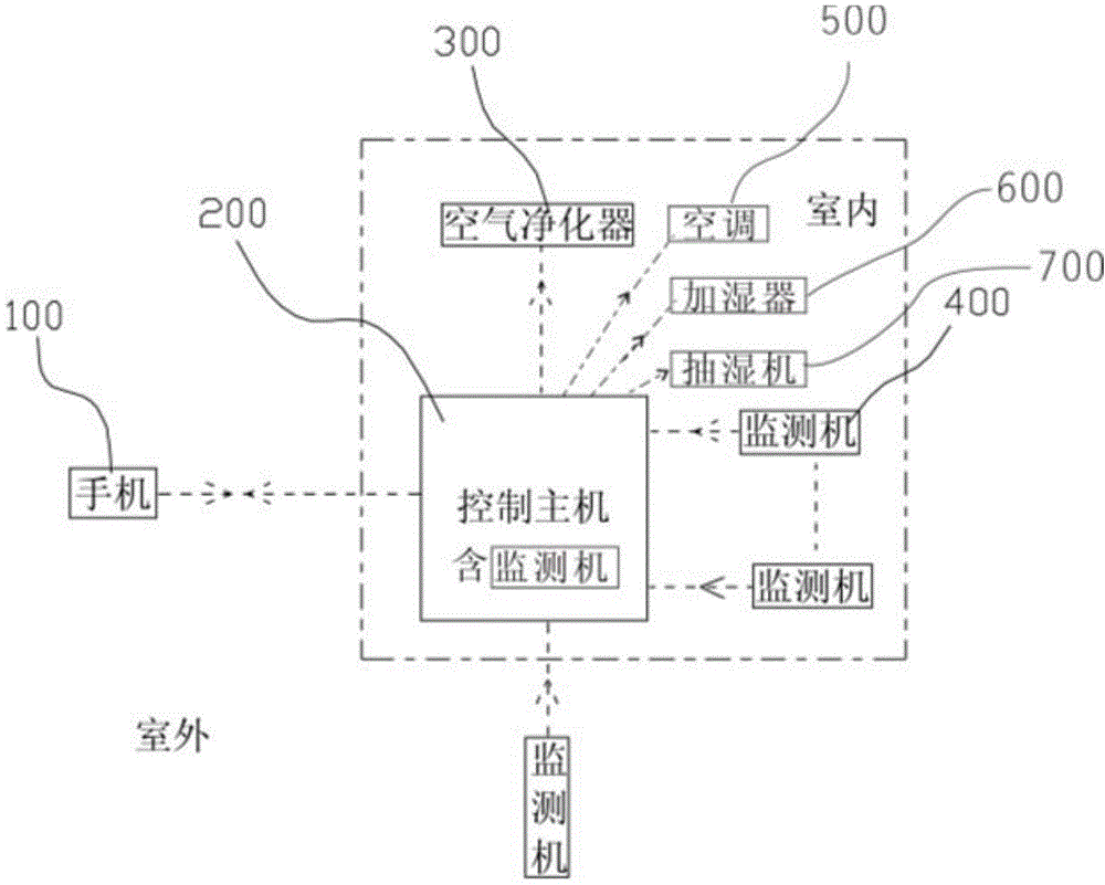 Indoor air monitoring and purifying intelligent control system and monitoring and purifying method