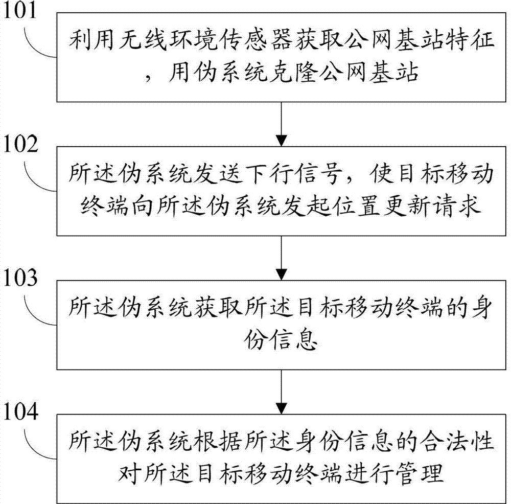 Method and system for detecting and managing mobile terminal