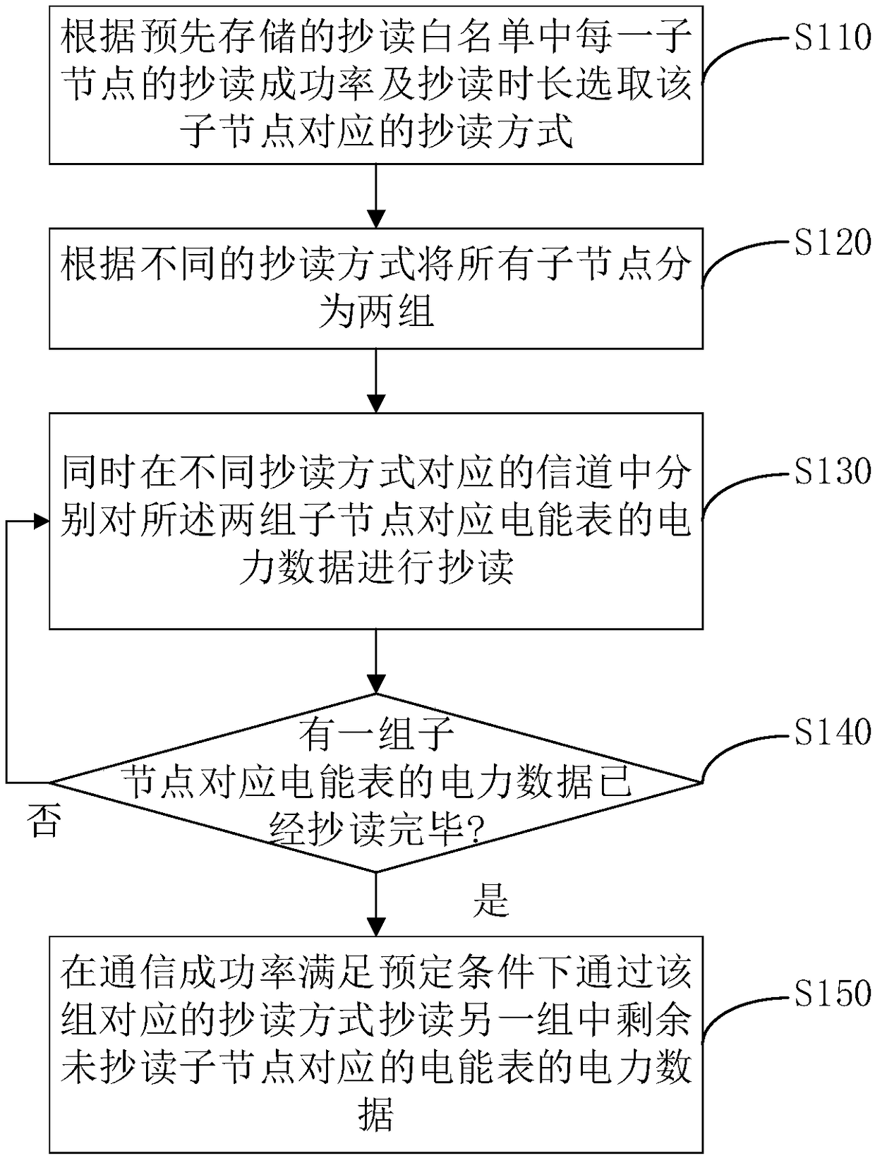 Electric energy meter reading method and device