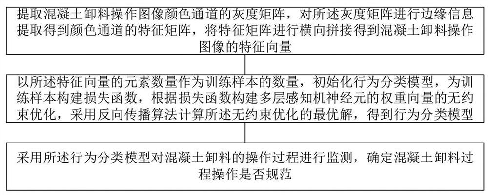 Operational normative monitoring method and equipment for concrete unloading process