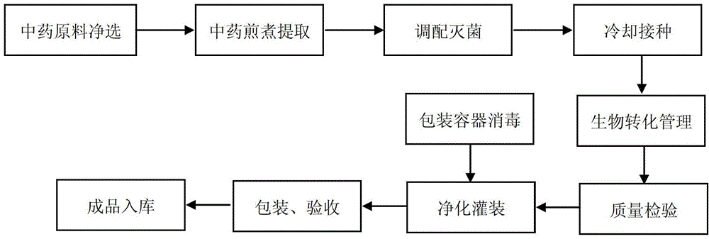 Baokangling multi-element probiotics oral liquid for treating digestive system disease and preparation method thereof