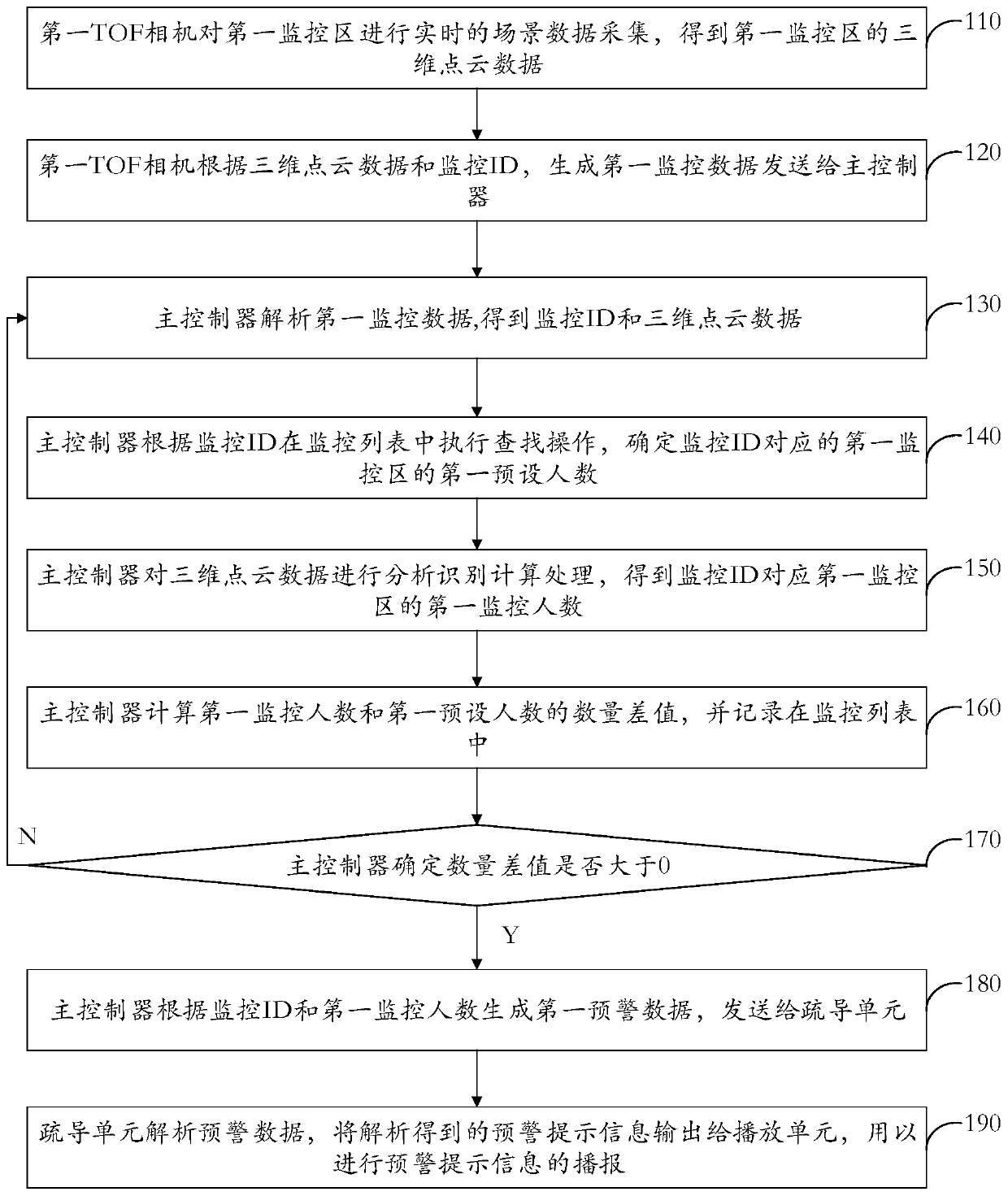 People stream analysis, early warning and dispersion method and system