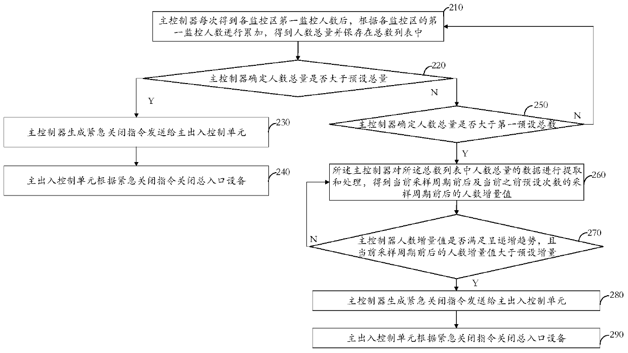 People stream analysis, early warning and dispersion method and system