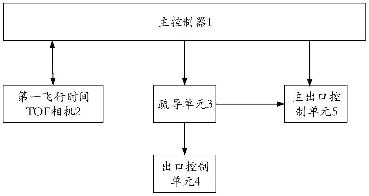 People stream analysis, early warning and dispersion method and system