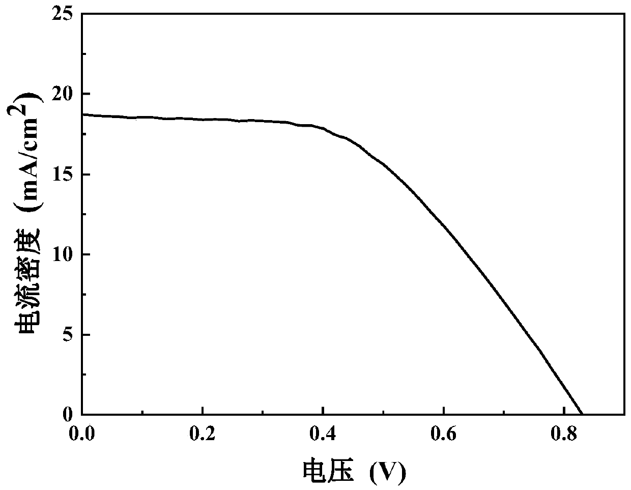 A class of asymmetric V-shaped organic dye sensitizers, preparation method and applications thereof