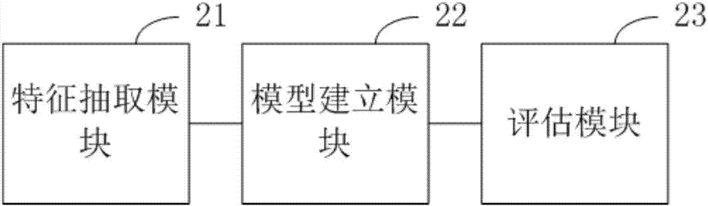 Classified estimation method and device for vehicle insurance