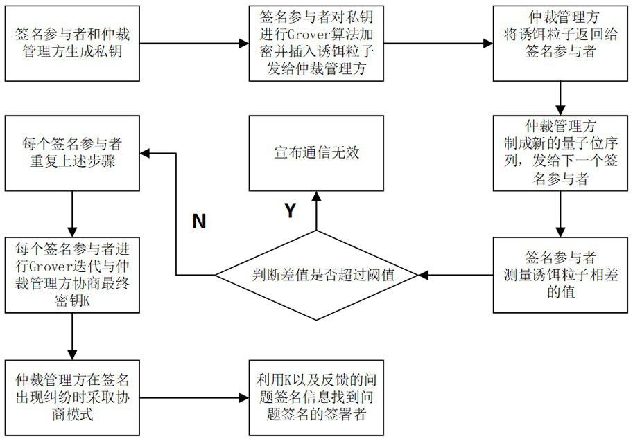 Arbitration quantum signature design method based on Grover iteration flexible tracking