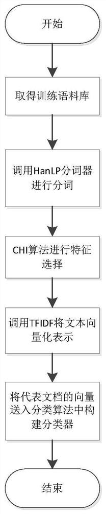 An implementation method of an analysis model supporting massive long text data classification