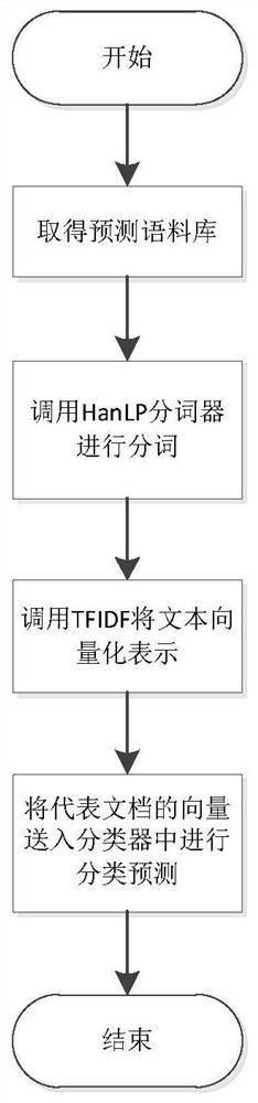 An implementation method of an analysis model supporting massive long text data classification